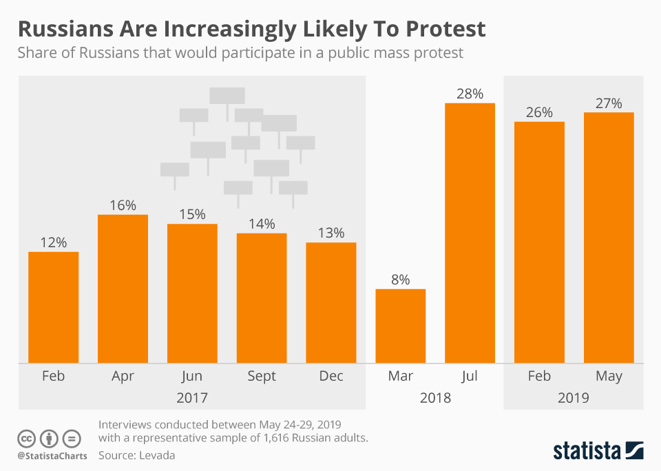 Infographic: Russians Are Increasingly Likely to Protest | Statista