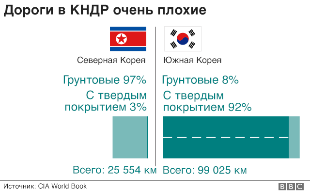 Корейские дороги