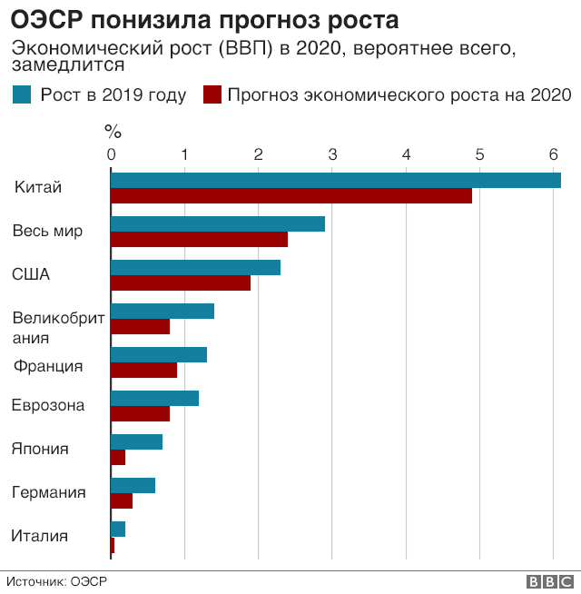 Прогноз экономического роста ОЭСР