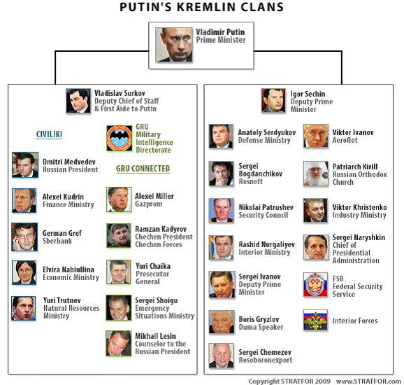 Путинские кремлёвские кланы